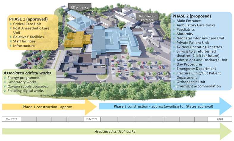 Hospital phases at a glance