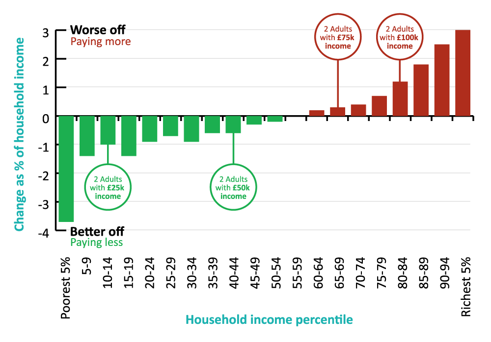 A graph showing the percentage change of the new proposals on household income according to household income percentile